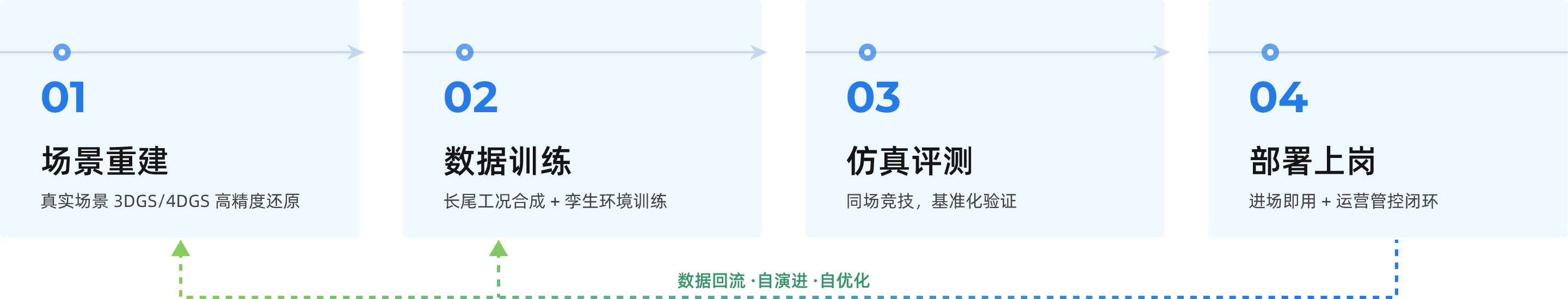 全链路闭环，赋能应用落地